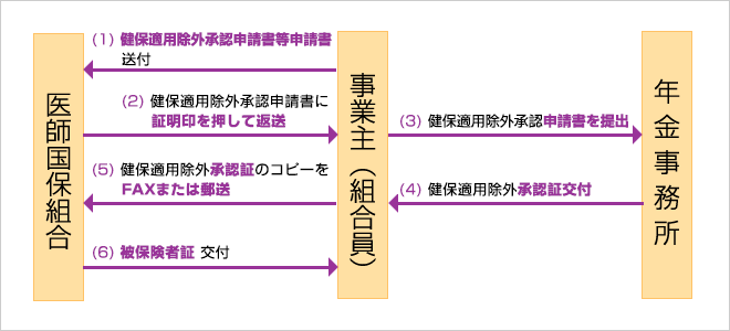 申請方法図