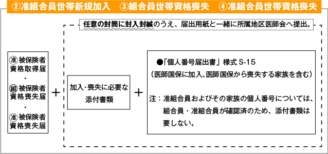 ②准組合員世帯新規加入、③組合員世帯資格喪失、④准組合員世帯資格喪失