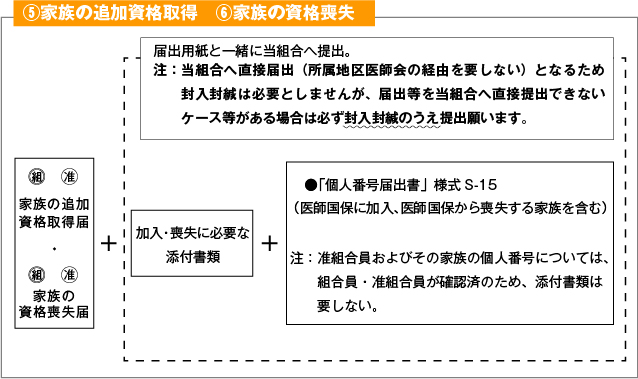 ⑤家族の追加資格取得、⑥家族の資格喪失