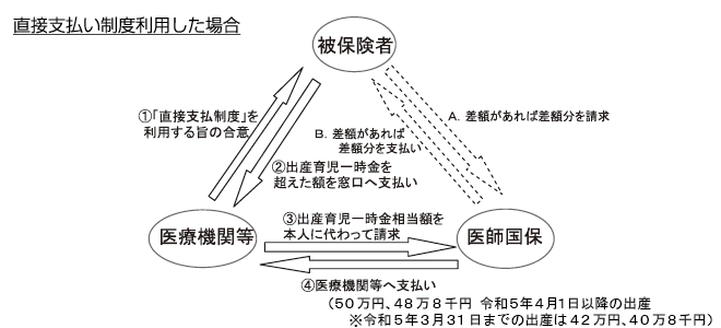 直接支払い制度利用した場合の図